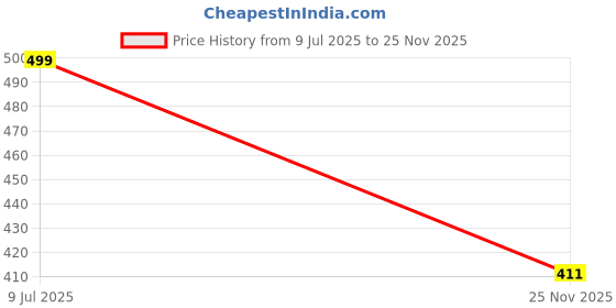 amazon.in mirchi fashion Women's Two Part Mekhla Chador Assamese Linen Cotton Digital Ikkat Blocks Printed Saree with Blouse Piece mirchi fashion Price History Graph from 9 Jul 2025 to 25 Nov 2025