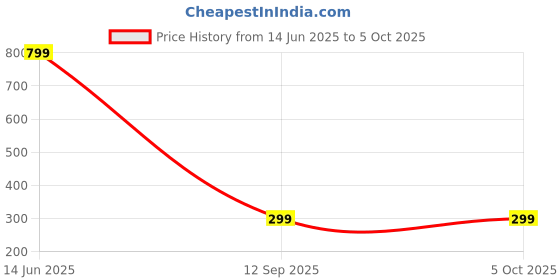 amazon.in mirha nayra Chic Matching Cord Set mirha nayra Price History Graph from 14 Jun 2025 to 4 Oct 2025