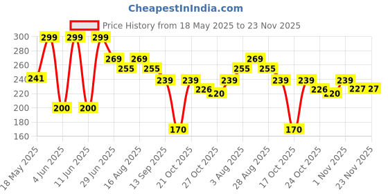 amazon.in mirha's touch Hand Made Crochet Flower Keychain | Sunflower & Daisy Flower Crafted Keychain | Keychain For Bike, Car, Handbags mirha's touch Price History Graph from 18 May 2025 to 23 Nov 2025