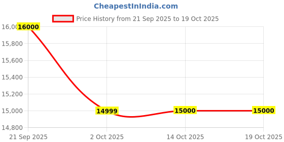 amazon.in Mirightone Twin XL Over Queen Bunk Beds for Adults and Teens, Heavy-Duty Metal Bunk Bed Frame Ladder and Slats Support for Boys Girls,Space-Saving,Noise Reduced,Black Price History Graph from 21 Sep 2025 to 18 Oct 2025