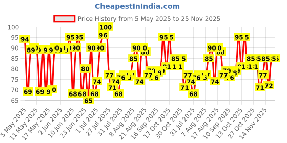amazon.in Mirinda Soft Drink, 2.25 L Price History Graph from 5 May 2025 to 25 Nov 2025
