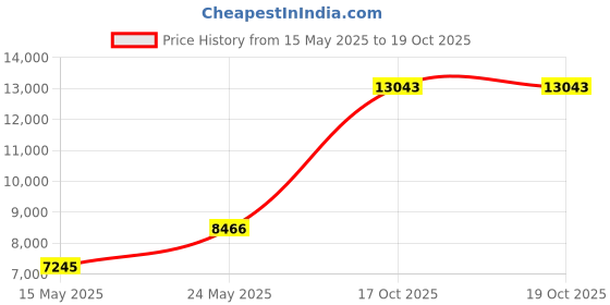amazon.in Mirka 9A-241-AP Abranet 6" Sanding Disc Assortment, 35 pack Price History Graph from 15 May 2025 to 19 Oct 2025