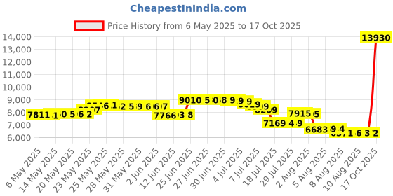 amazon.in mirol Women's Sleeveless Cropped Puffer Vest Zip Up Stand Collar Button Down Winter Crop Jackets Outwear Vest with Pockets mirol Price History Graph from 6 May 2025 to 17 Oct 2025