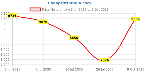 amazon.in mirol Women's Slim Open Front Sleeveless Cardigan Fuzzy Zip Sherpa Fleece Oversized Vest Pockets mirol Price History Graph from 5 Jul 2025 to 9 Oct 2025