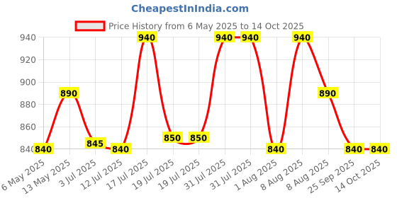 amazon.in Mirophone Stand, FIFINE Boom Arm with Heavy Duty Clamp, 3/8" to 5/8" Adapter, Adjustable Suspension Scissor Arm Stand for Voice-over, Gaming, Recording, Studio, Home Office fifine Price History Graph from 6 May 2025 to 14 Oct 2025