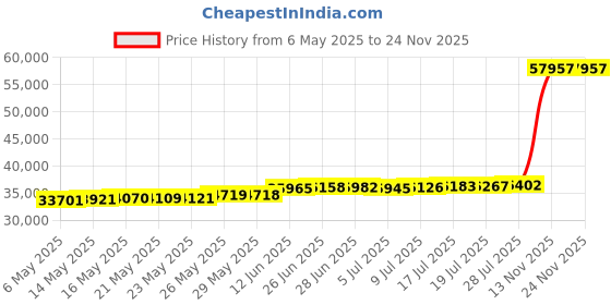 amazon.in mirrea Pack of 12 LED Track Lighting Heads Compatible with Single Circuit H Type Ceiling Lighting Rail for Highlight Task Wall Art Display Lighting 6.5W 3000K Warm White 24° Black Painted mirrea Price History Graph from 6 May 2025 to 24 Nov 2025