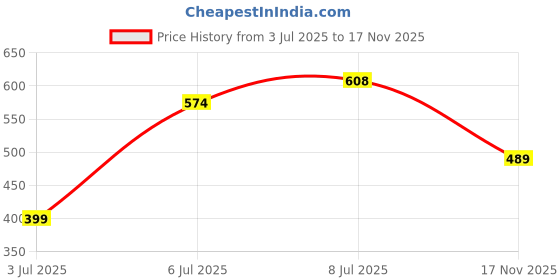 amazon.in Mirror Gold Nail Gel Paint, 5 grams (Mirror Gold) Price History Graph from 3 Jul 2025 to 17 Nov 2025