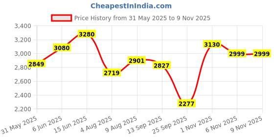 amazon.in vastramay Mirror Work Embellished Viscose Jodhpuri Coat for Men – Stylish Ethnic Wear for Weddings & Special Occasions vastramay Price History Graph from 31 May 2025 to 6 Nov 2025