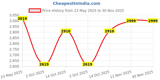 amazon.in vastramay Mirror Work Embellished Viscose Jodhpuri Coat for Men – Stylish Ethnic Wear for Weddings & Special Occasions vastramay Price History Graph from 23 May 2025 to 30 Nov 2025
