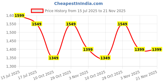 amazon.in papio Mirrorless Dual Magnetic Ball Time Indicators Watch for Man, Black Stainless Steel Band, Roman Numeral Display, papio Price History Graph from 15 Jul 2025 to 21 Nov 2025