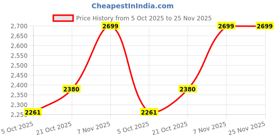 amazon.in MIRROROLOGY INDUSTRY Luxury 18x24 Inch LED Bathroom Mirror – Frameless Rectangular Vanity Mirror, Wall Mounted Adjustable Brightness & 3 Light Modes (Warm, White, Natural), Perfect for Elegant Décor Price History Graph from 5 Oct 2025 to 24 Nov 2025