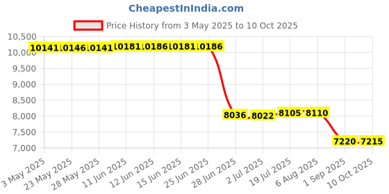 amazon.in MIRUS Beach Tent, 2-3 Person Sun Shade Shelter with UPF50+ Protection, Extended Floor & 3 Ventilating Mesh Roll Up Windows Carrying Bag Stakes and Tiedown Strings, Sky Blue Price History Graph from 3 May 2025 to 10 Oct 2025