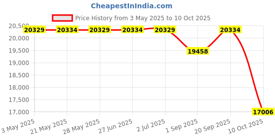 amazon.in MIRUS Pop Up Beach Tent, Deluxe XL Sun Shade Shelter for 3-4 Person with UPF50+ Protection, Extendable Floor & 3 Ventilating Windows Carrying Bag Stakes and Guy Lines mirus Price History Graph from 3 May 2025 to 10 Oct 2025