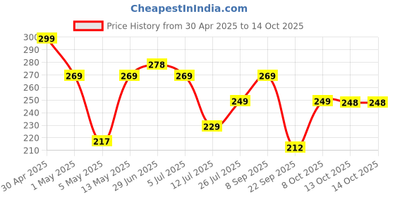 amazon.in Misamo Enterprise 50-Inch Rotating Floor Squeegee, Heavy Duty Bathroom Wiper with 180-Degree Swivel Head, Sage Green misamo enterprise Price History Graph from 30 Apr 2025 to 14 Oct 2025