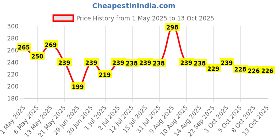 amazon.in Misamo Enterprise 500ml 2 in 1 Glass Oil Sprayer and Dispenser Bottle, Premium Nozzle, Multi Color (2 IN 1 OIL DISPENSER AND SPRAYER) Price History Graph from 1 May 2025 to 13 Oct 2025