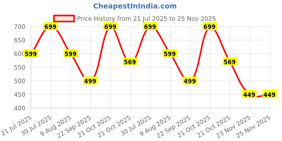 amazon.in Misamo Enterprise Bathroom Wall Shelf Organiser, 30 cm, Black, Adhesive Mount Storage Rack with Installation Kit (2, Shelf-Black) Price History Graph from 21 Jul 2025 to 25 Nov 2025