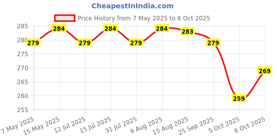 amazon.in misamo enterprise Insulated Lunch Bag, Leakproof, High Capacity, Black misamo enterprise Price History Graph from 7 May 2025 to 6 Oct 2025