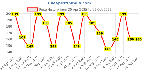 amazon.in misamo enterprise PVC Wall Hooks, Pack of 15, Transparent misamo enterprise Price History Graph from 30 Apr 2025 to 13 Oct 2025