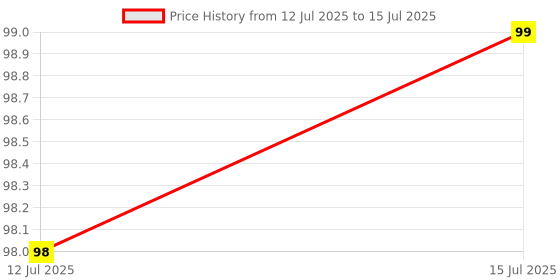 amazon.in Misamo Enterprise Transparent Over Door Hook Rack, 6 Hooks (Set of 2) Price History Graph from 12 Jul 2025 to 15 Jul 2025