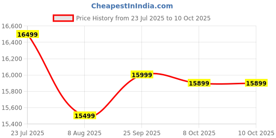 amazon.in MISAN Storage Boston Rattan Storage Trunk Box – Stylish & Practical Brown Wooden Chest for Home Organization | Versatile Storage Solution with Elegant Woven Design (Hony) Price History Graph from 23 Jul 2025 to 9 Oct 2025
