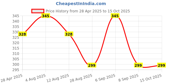 amazon.in Misbah Arabian Oudh Incense Sticks 50g Pack of 2 Price History Graph from 28 Apr 2025 to 15 Oct 2025