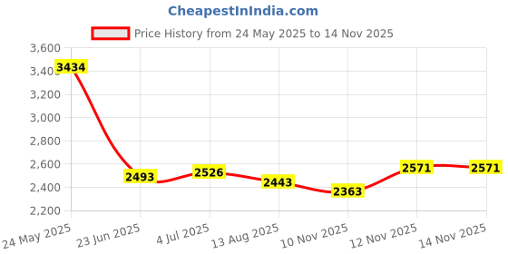 amazon.in Misdary 10 Pcs Memento Mori Coin Skull Memento Vivere Reminder Token Metal Challenge Coin Medallion Stoicism Gift Challenge Stoic Reminder Pendant for Daily Stoic Practice Price History Graph from 24 May 2025 to 14 Nov 2025
