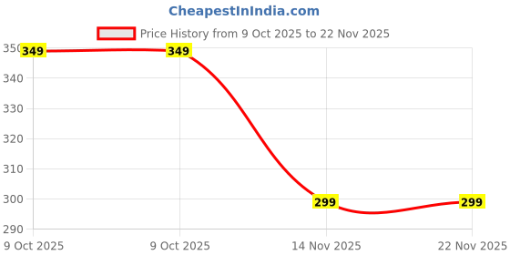 amazon.in Misha 2 Pin Male Female Pin, Set Of 5 Jointer (Female Sockets) + 1 (Male Socket) Wire For Led Lighting In Festival Like Ganesh Chaturthi, Dashera, Diwali.. (5 Meter) Price History Graph from 9 Oct 2025 to 22 Nov 2025