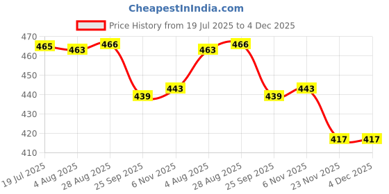 amazon.in Mishaa 300ml Steel Sipper Tumbler for Kids Personalized with Name, Durable & Leakproof Glass Tumbler with Lid, Straw & Brush, Ideal for Milk, Juice, Water & More Price History Graph from 19 Jul 2025 to 4 Dec 2025