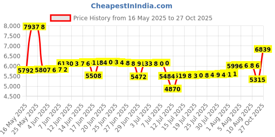 amazon.in mishansha Mens Womens Quick Dry Barefoot Beach Pool Swim Diving Surf Aqua Sports Water Shoe Black 12.5 M US Women / 11 M US Men mishansha Price History Graph from 16 May 2025 to 27 Oct 2025