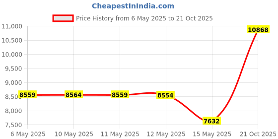 amazon.in mishansha Mens Womens Quick Dry Barefoot Beach Pool Swim Diving Surf Aqua Sports Water Shoe Black 8 M US Women / 6.5 M US Men mishansha Price History Graph from 6 May 2025 to 21 Oct 2025