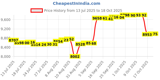 amazon.in mishansha Unisex-adult's Walking Shoe mishansha Price History Graph from 13 Jul 2025 to 18 Oct 2025