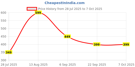 amazon.in MISHTI Digital Finger Counter for Pooja Meditation Prayer Japa Mala Digital Tasbih Counter Mantra Counting Machine(Multi-Color) Price History Graph from 28 Jul 2025 to 6 Oct 2025