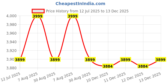 amazon.in misirun Instant Print Camera for Kids, Christmas Birthday Gifts for Girls Boys, Selfie Digital Camera with 1080P Videos, Portable Camera Toy for 4 5 6 7 8 9 10 Years Old Girl with Print Paper & 32G Card misirun Price History Graph from 12 Jul 2025 to 13 Dec 2025