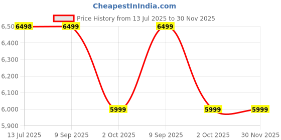 amazon.in MISK 2300W Garment Steamer for Clothes, Professional Standing Steam Iron, 5 Steam Mode, Horizontal & Vertical Ironing, 600ML Water Tank, Clothes Steamer For Home (1 year warranty) Price History Graph from 13 Jul 2025 to 29 Nov 2025