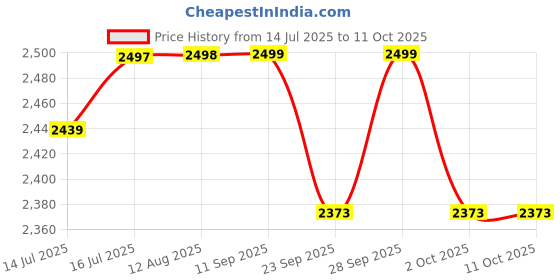 amazon.in MISK Wearable Electric Breast Pump For Feeding Mothers, 3 Modes & 9 Levels, Digital Screen with Pause Function, 1200 mAh Battery, 210 ML Milk cup, Compact Portable & Skin friendly BPA Free misk Price History Graph from 14 Jul 2025 to 11 Oct 2025