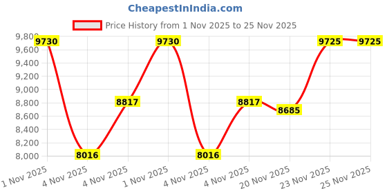 amazon.in MISOLER Dehumidification Sheet with Binchotan Charcoal Dehumidification Mat for Bedding, Washable, Moisture Absorbing Sheet, Moisture Absorption, Moisture Mites, Mildew Resistant, Odor Resistant Price History Graph from 1 Nov 2025 to 25 Nov 2025