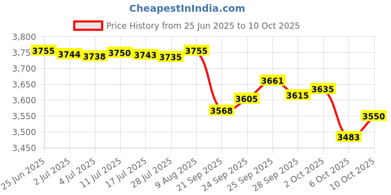 amazon.in misoli Hyaluronic acide & Caffeine Hydrogel Eye Patches Price History Graph from 25 Jun 2025 to 10 Oct 2025