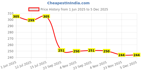 amazon.in miss ayse Women's Crepe Kaftan Sleeve V Neck Printed Multicolor Kaftan for Women miss ayse Price History Graph from 1 Jun 2025 to 5 Dec 2025