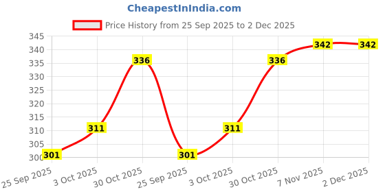 amazon.in miss ayse Women's Crepe Kaftan Sleeve V Neck Printed Multicolor Kaftan for Women miss ayse Price History Graph from 25 Sep 2025 to 2 Dec 2025