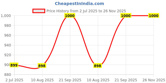 amazon.in Miss Care Professional Smoothing Cream Step-1, 500ml, With Step-2, 500ml, Neutralizer, Rebounding Cream for Hair Straightening Price History Graph from 2 Jul 2025 to 25 Nov 2025
