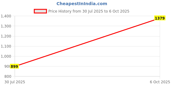amazon.in miss chase a+ Women's Bohemian V-Neck Flutter Sleeve Chiffon Relaxed Fit Wrap Maxi Dress miss chase a+ Price History Graph from 30 Jul 2025 to 6 Oct 2025