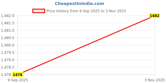 amazon.in miss chase a+ Women's Bootcut High Rise Regular Stretchable Denim Jeans miss chase a+ Price History Graph from 9 Sep 2025 to 3 Nov 2025