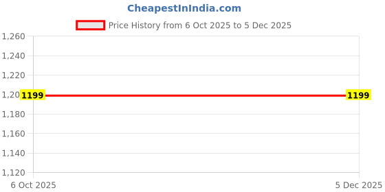 amazon.in miss chase a+ Women's Bootcut High Rise Stretchable Denim Jeans miss chase a+ Price History Graph from 6 Oct 2025 to 5 Dec 2025