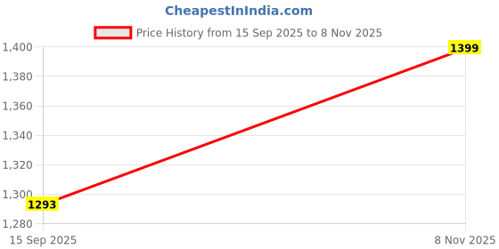 amazon.in miss chase a+ Women's Bootcut High Rise Stretchable Denim (Plus Size) Jeans miss chase a+ Price History Graph from 15 Sep 2025 to 8 Nov 2025