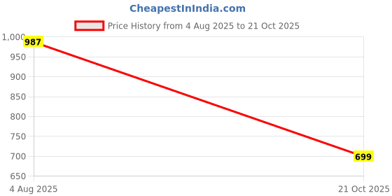 amazon.in miss chase a+ Women's Regular Fit Mid Rise Midi Light Weight Denim Skirt miss chase a+ Price History Graph from 4 Aug 2025 to 21 Oct 2025
