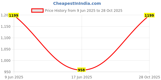 amazon.in miss chase a+ Women's Regular High Rise Regular Stretchable Denim Joggers miss chase a+ Price History Graph from 9 Jun 2025 to 28 Oct 2025