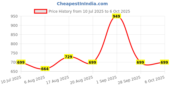amazon.in miss chase a+ Women's Regular High Rise Regular Stretchable Denim Shorts miss chase a+ Price History Graph from 10 Jul 2025 to 4 Oct 2025