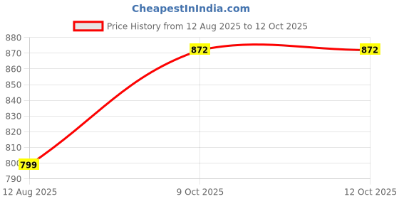 amazon.in miss chase a+ Womens Relaxed Mid Rise High Distress Regular Non Stretchable Denim Shorts miss chase a+ Price History Graph from 12 Aug 2025 to 11 Oct 2025