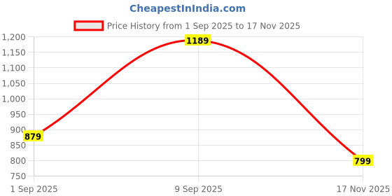 amazon.in miss chase a+ Women's Skinny Fit High Rise Clean Look Regular Length Clean Look Stretchable Denim Jeans miss chase a+ Price History Graph from 1 Sep 2025 to 17 Nov 2025