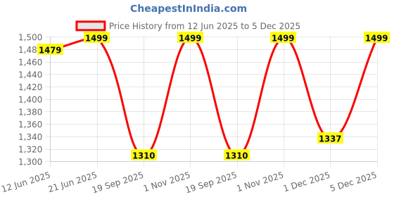 amazon.in miss chase a+ Women's Solid Embellished Maxi Dress miss chase a+ Price History Graph from 12 Jun 2025 to 5 Dec 2025